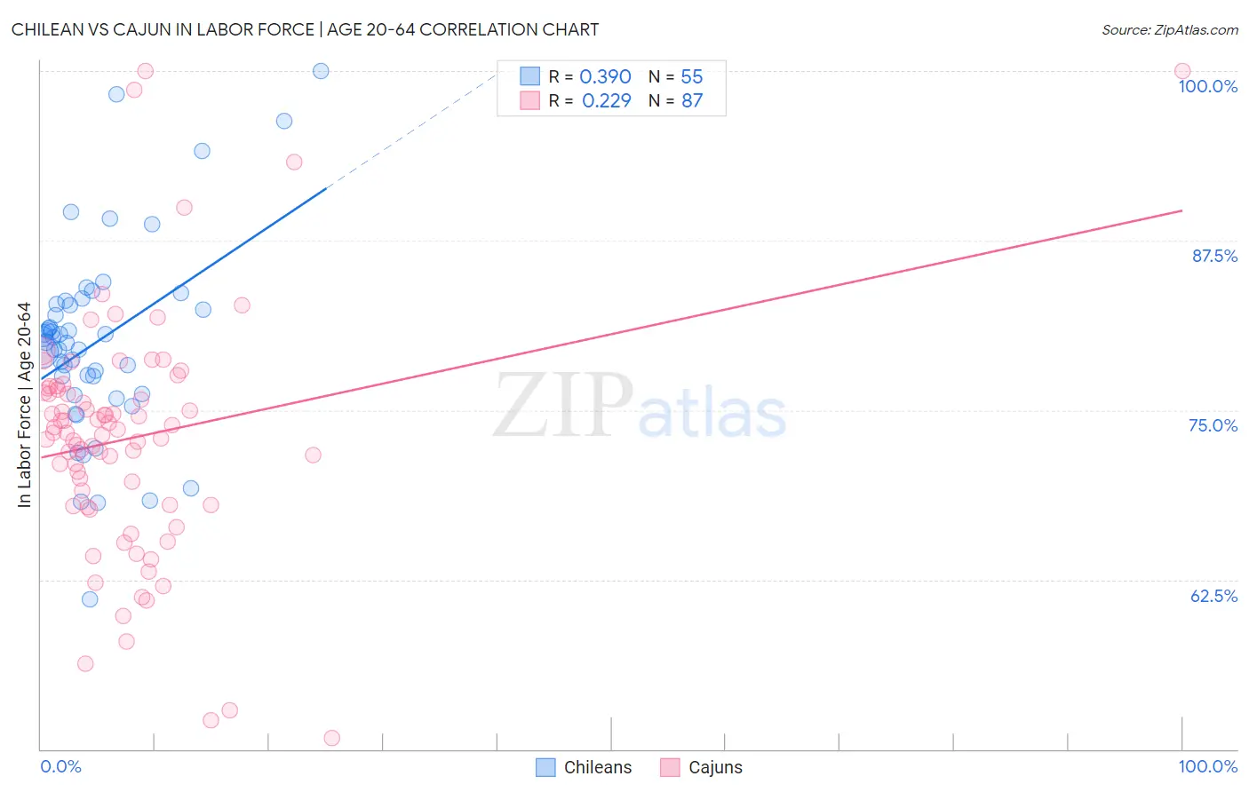 Chilean vs Cajun In Labor Force | Age 20-64