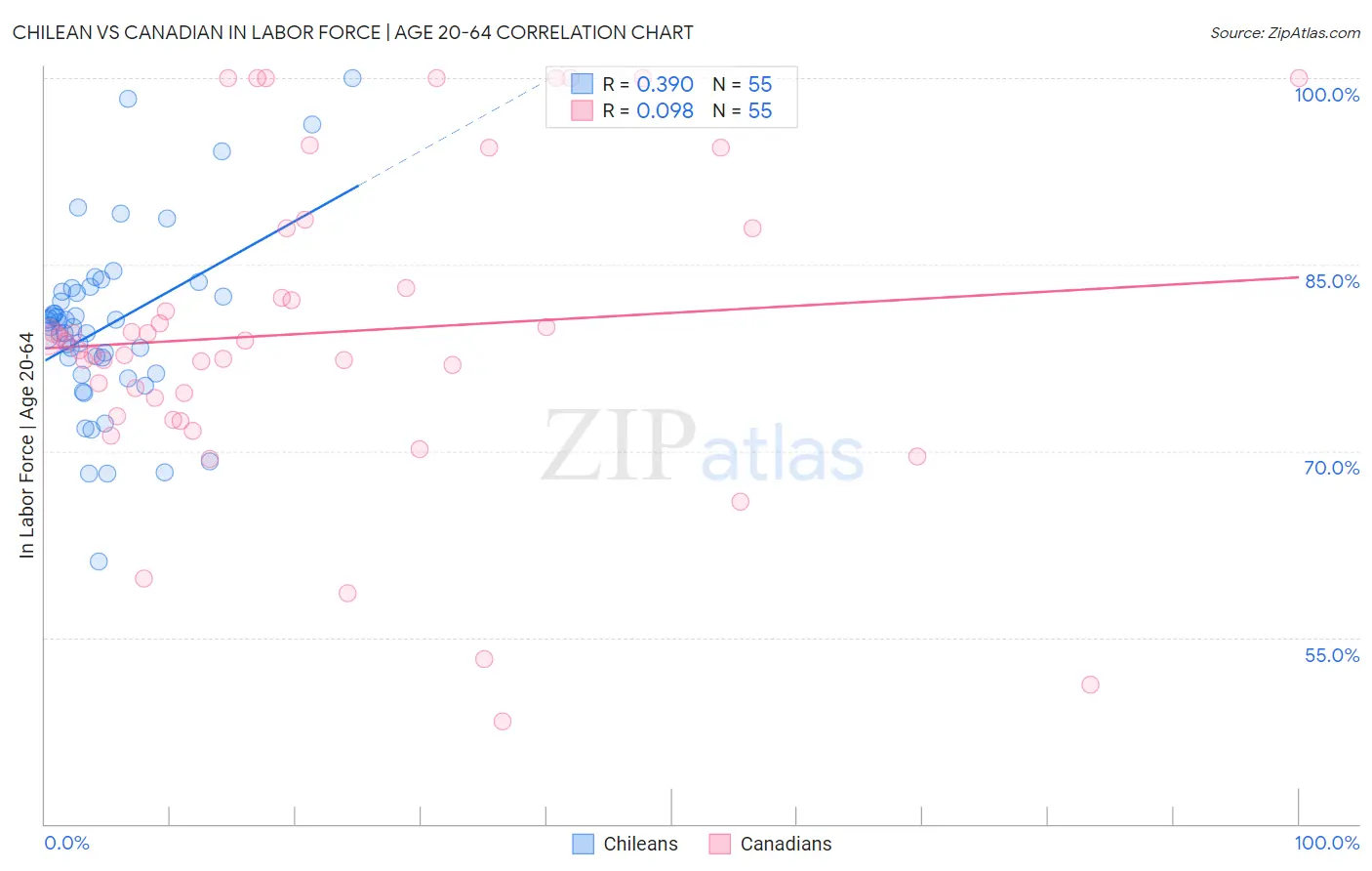 Chilean vs Canadian In Labor Force | Age 20-64