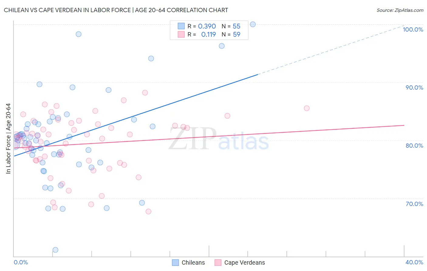 Chilean vs Cape Verdean In Labor Force | Age 20-64