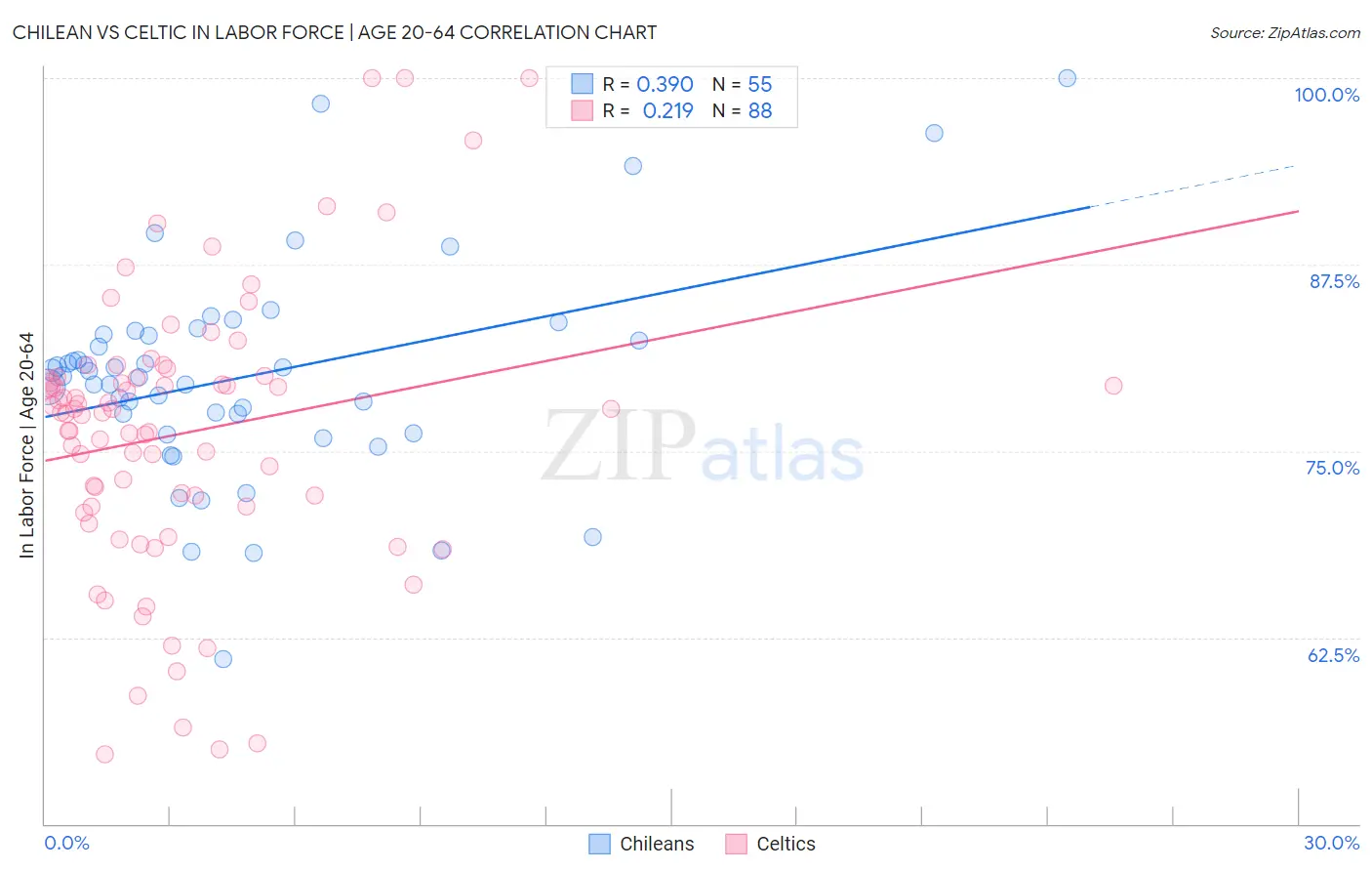 Chilean vs Celtic In Labor Force | Age 20-64