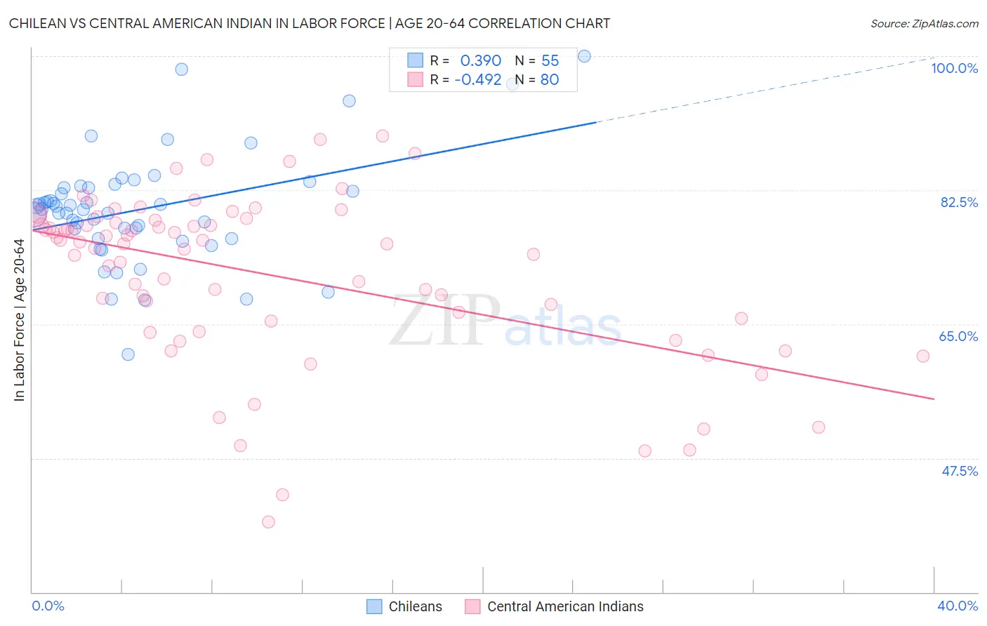 Chilean vs Central American Indian In Labor Force | Age 20-64