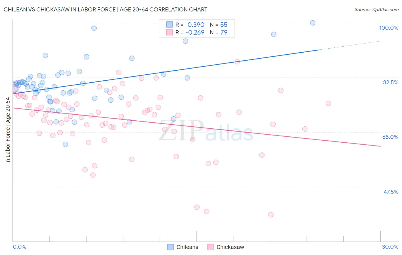 Chilean vs Chickasaw In Labor Force | Age 20-64