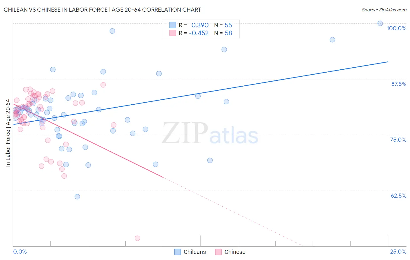 Chilean vs Chinese In Labor Force | Age 20-64
