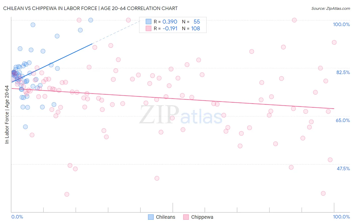 Chilean vs Chippewa In Labor Force | Age 20-64