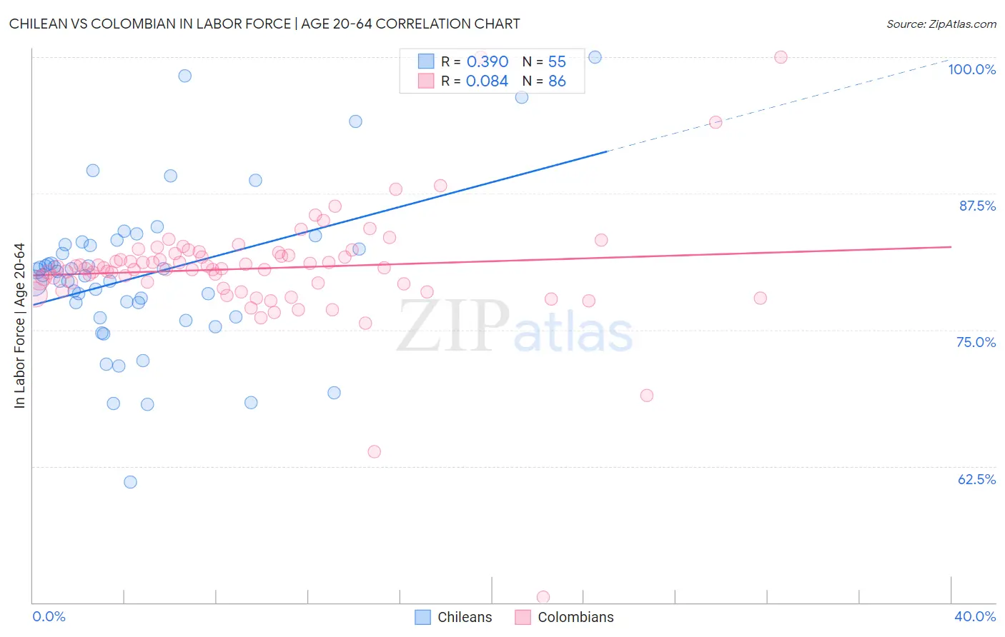 Chilean vs Colombian In Labor Force | Age 20-64