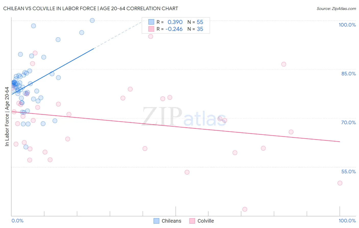 Chilean vs Colville In Labor Force | Age 20-64