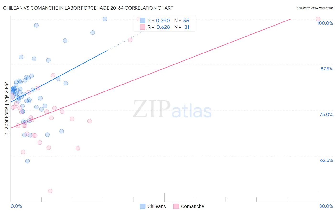 Chilean vs Comanche In Labor Force | Age 20-64