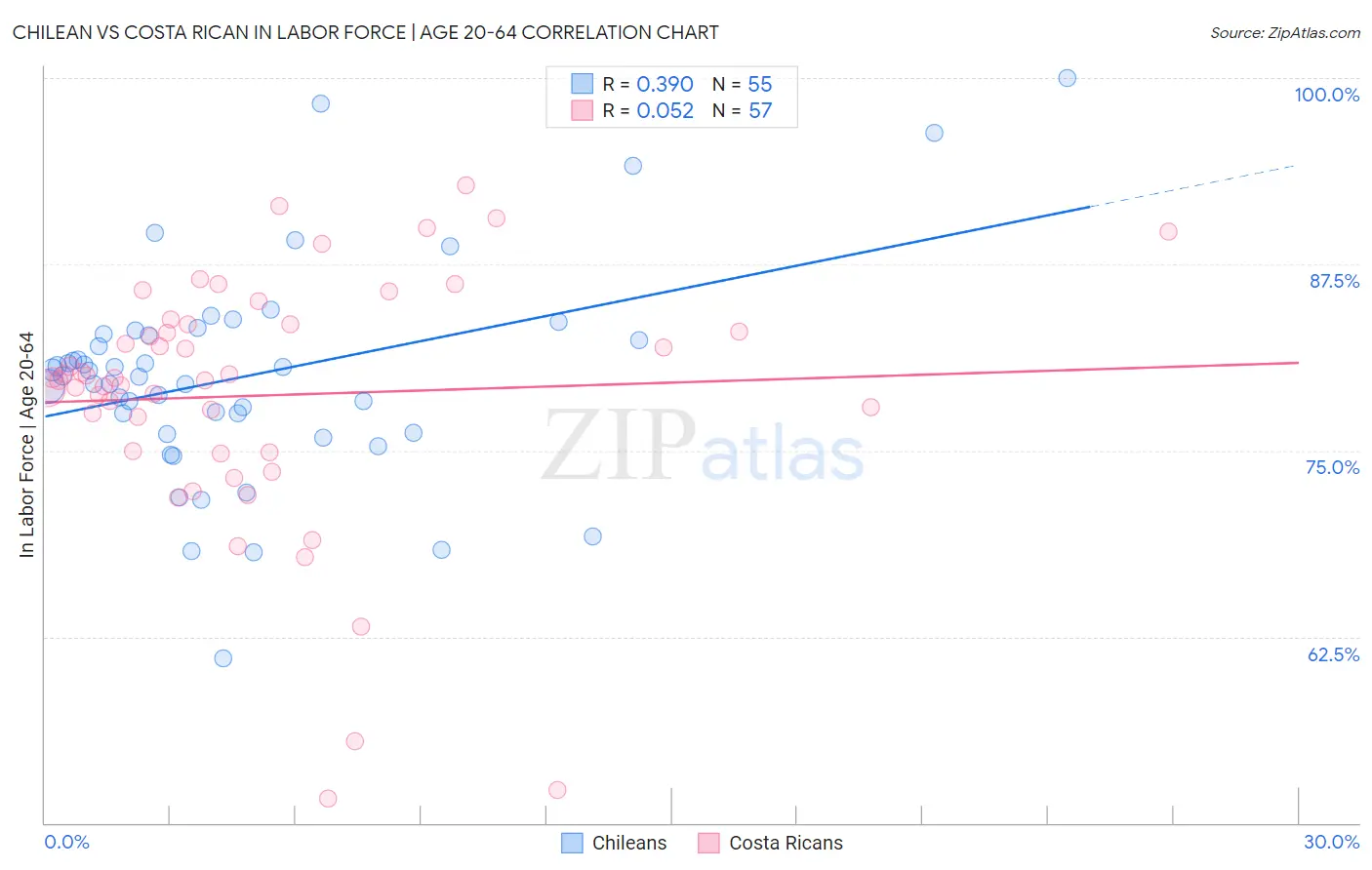 Chilean vs Costa Rican In Labor Force | Age 20-64