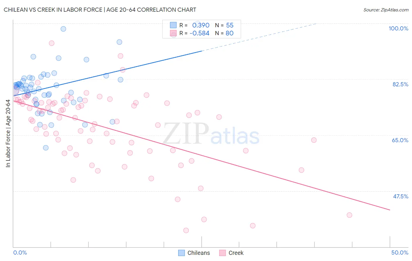 Chilean vs Creek In Labor Force | Age 20-64
