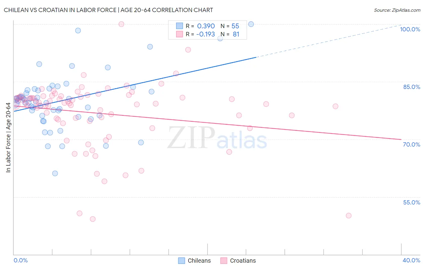 Chilean vs Croatian In Labor Force | Age 20-64