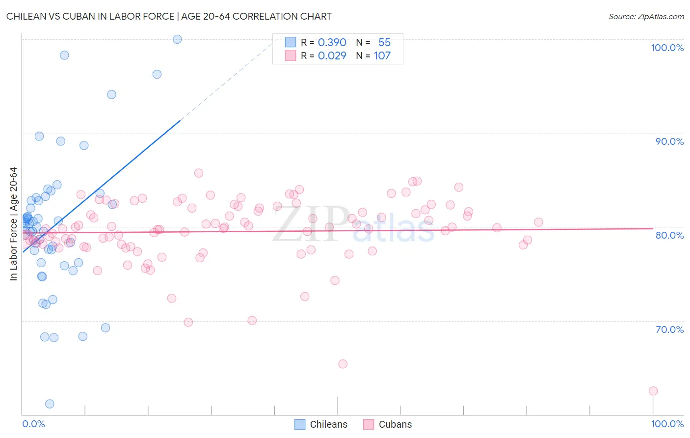 Chilean vs Cuban In Labor Force | Age 20-64