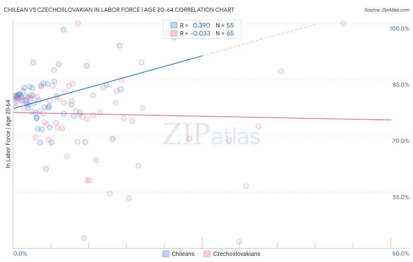 Chilean vs Czechoslovakian In Labor Force | Age 20-64