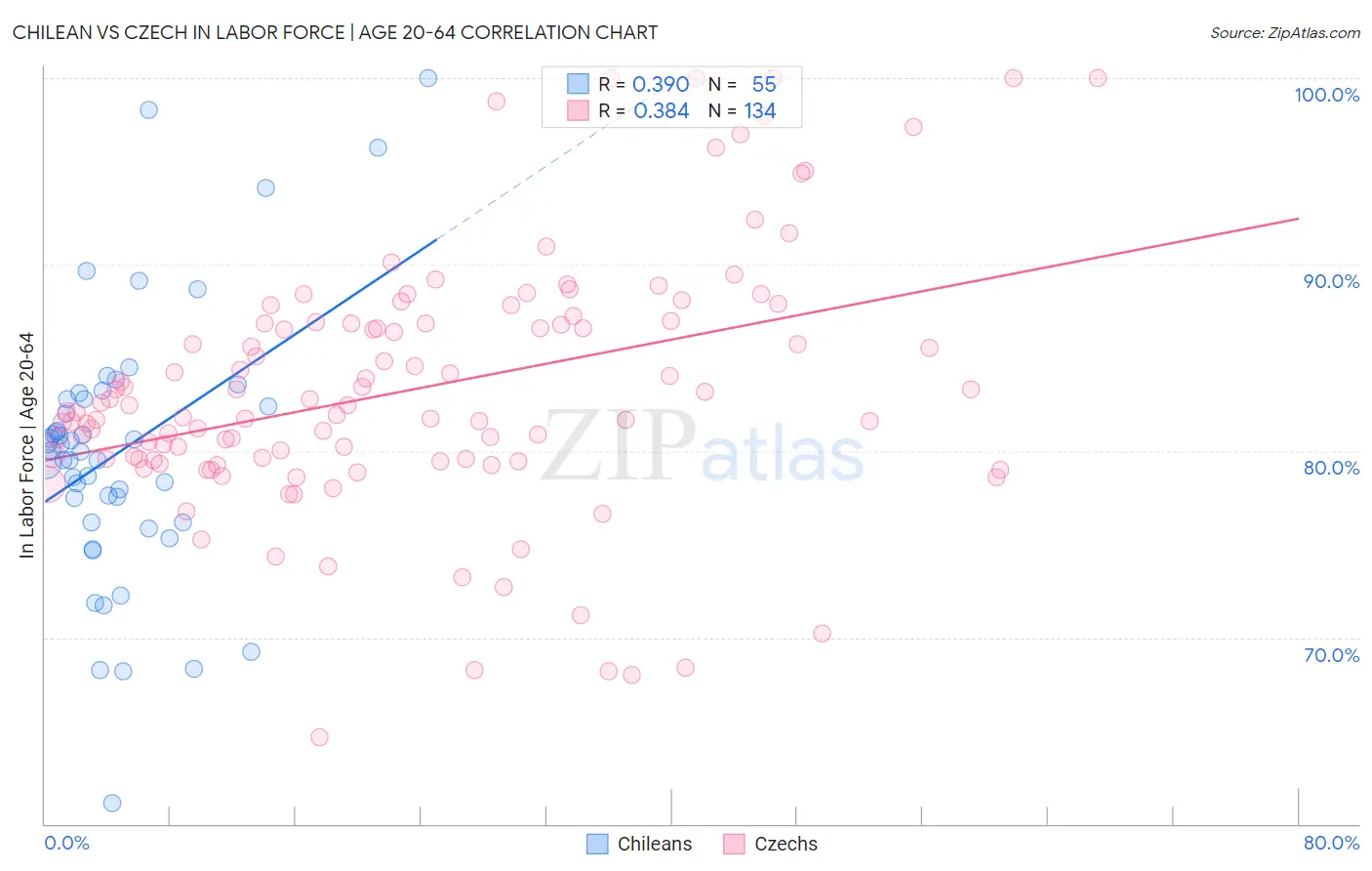 Chilean vs Czech In Labor Force | Age 20-64