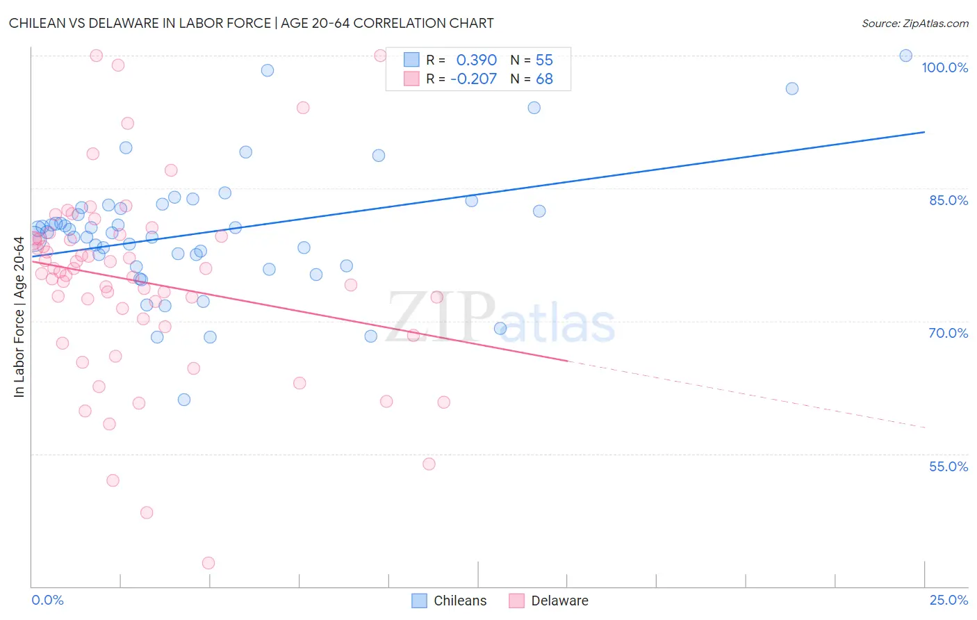 Chilean vs Delaware In Labor Force | Age 20-64