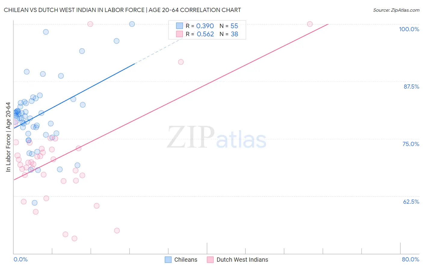Chilean vs Dutch West Indian In Labor Force | Age 20-64