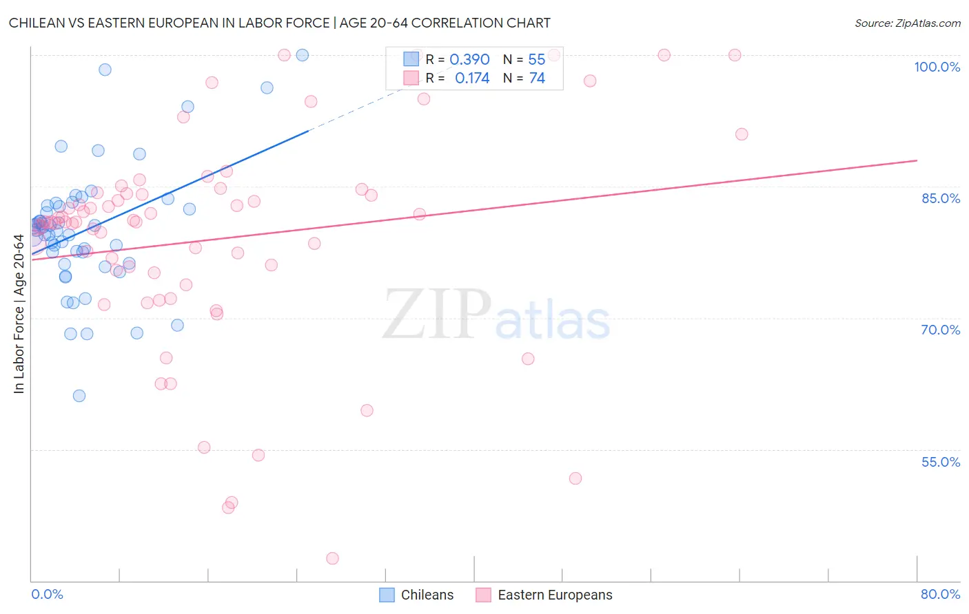 Chilean vs Eastern European In Labor Force | Age 20-64