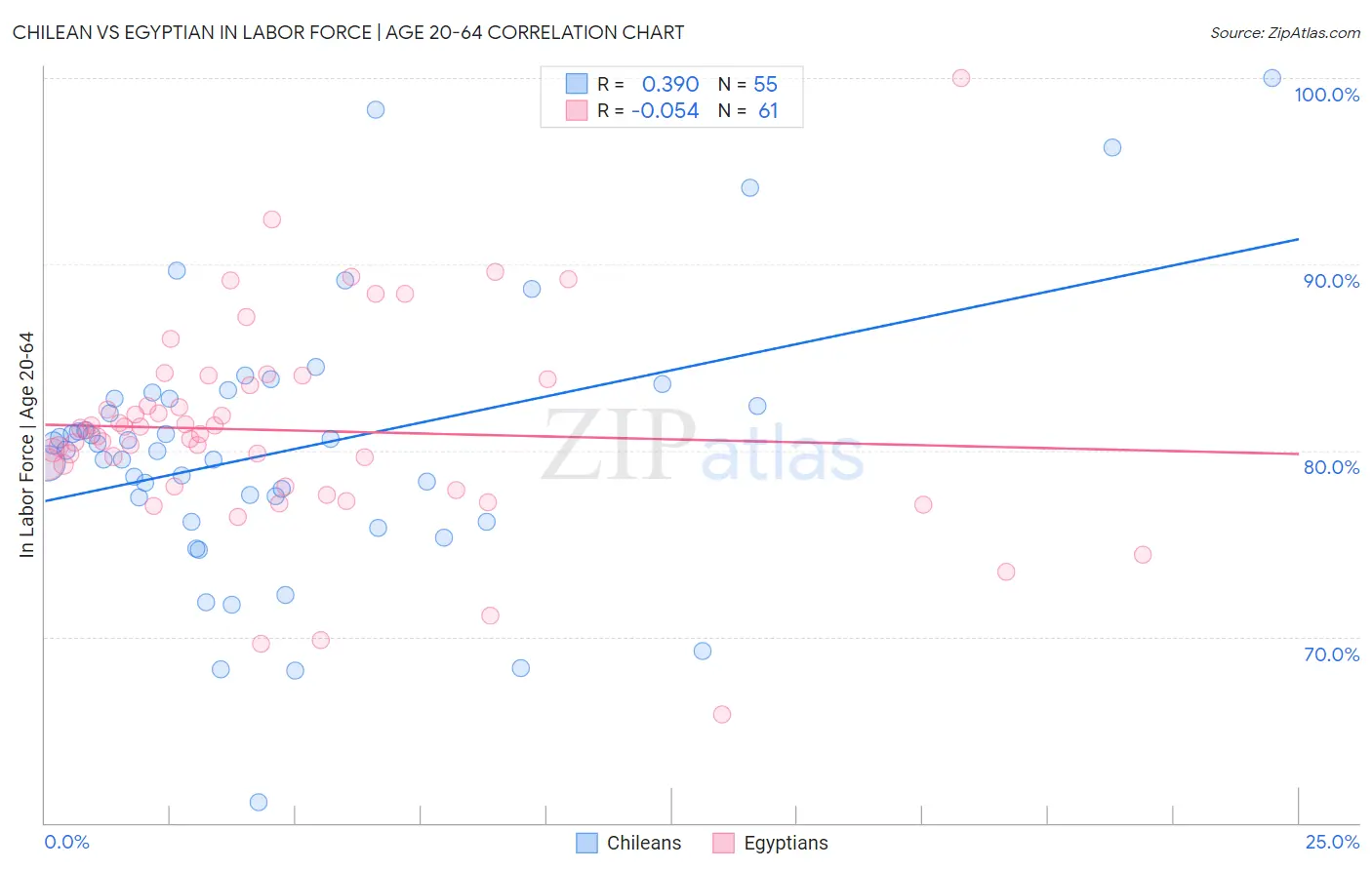 Chilean vs Egyptian In Labor Force | Age 20-64