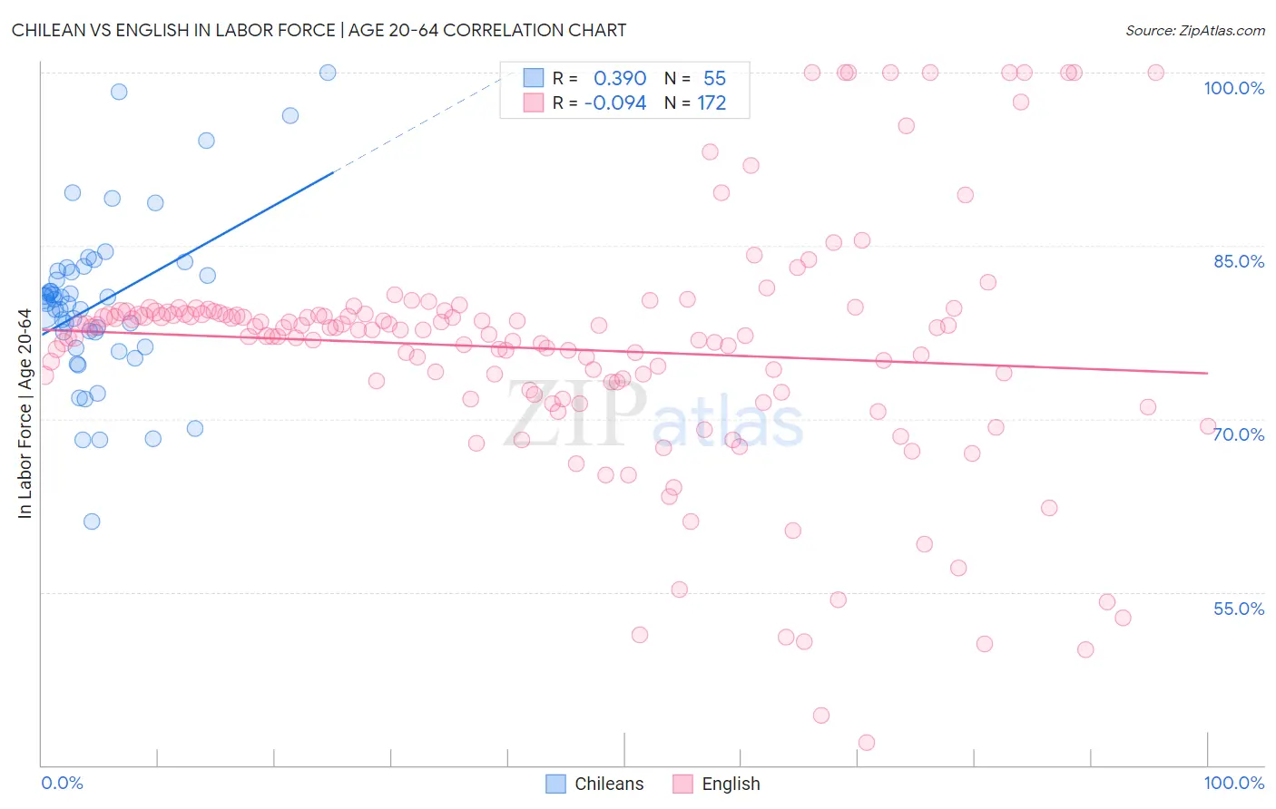Chilean vs English In Labor Force | Age 20-64