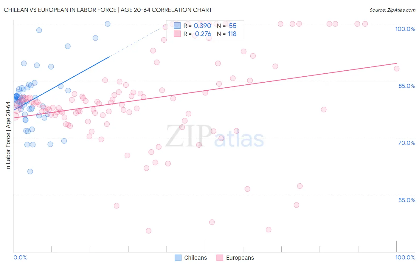 Chilean vs European In Labor Force | Age 20-64