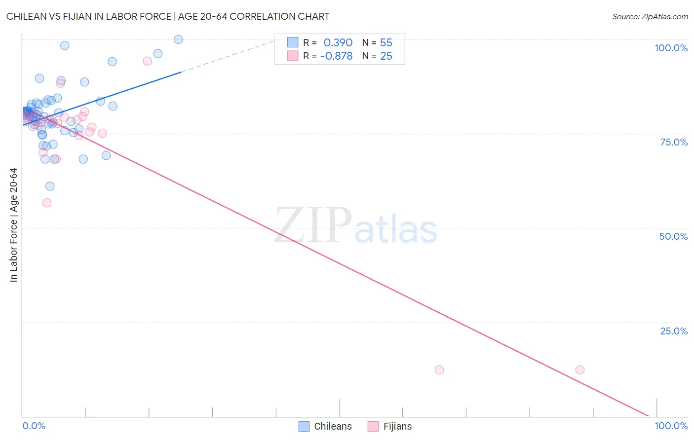 Chilean vs Fijian In Labor Force | Age 20-64