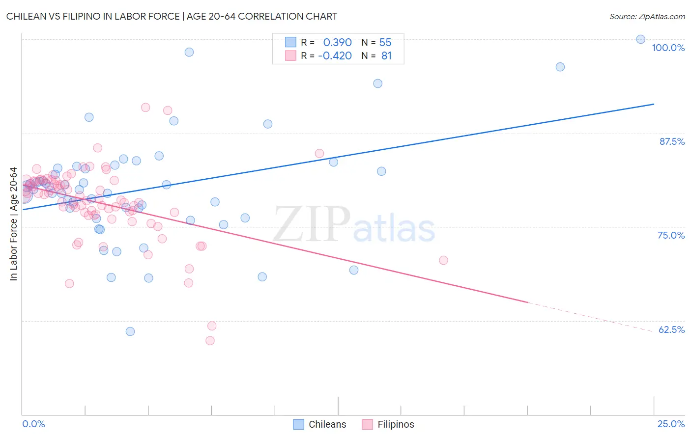 Chilean vs Filipino In Labor Force | Age 20-64