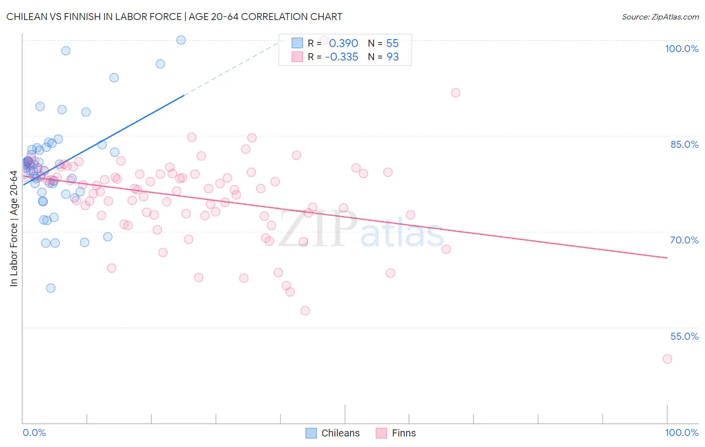 Chilean vs Finnish In Labor Force | Age 20-64