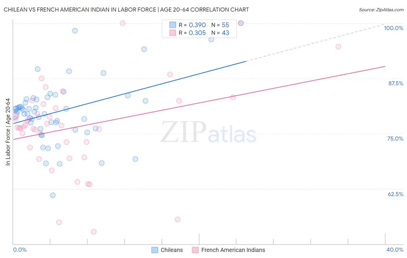 Chilean vs French American Indian In Labor Force | Age 20-64