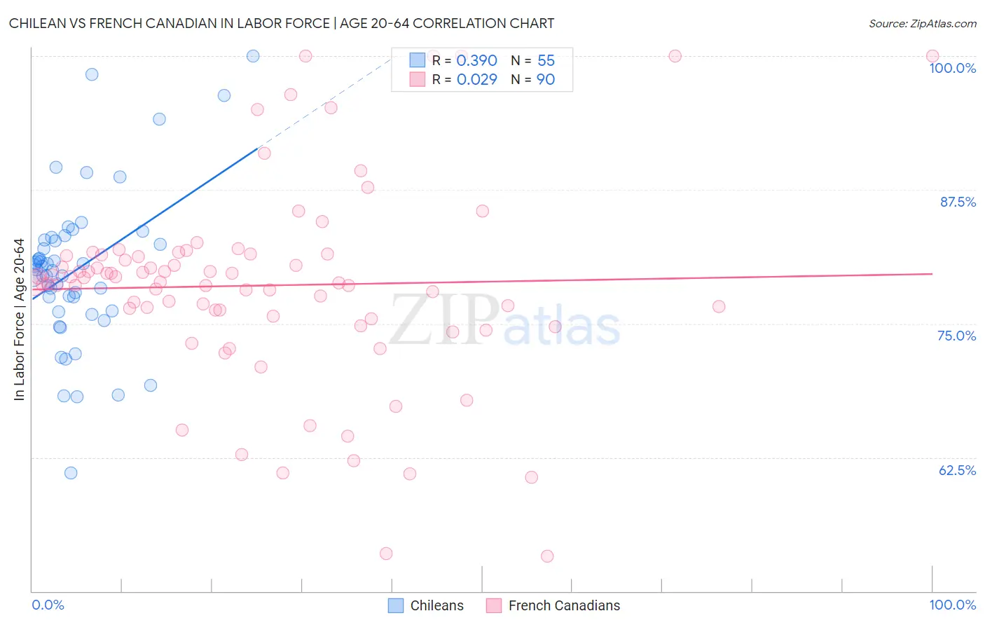 Chilean vs French Canadian In Labor Force | Age 20-64