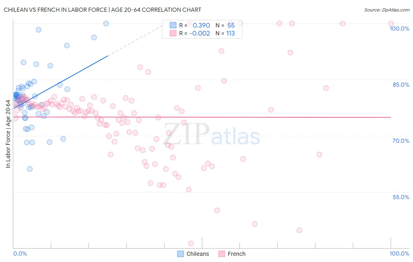 Chilean vs French In Labor Force | Age 20-64