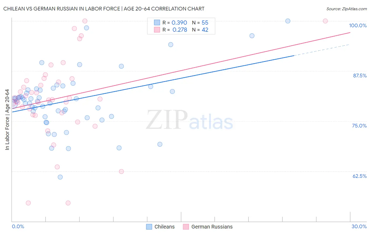 Chilean vs German Russian In Labor Force | Age 20-64