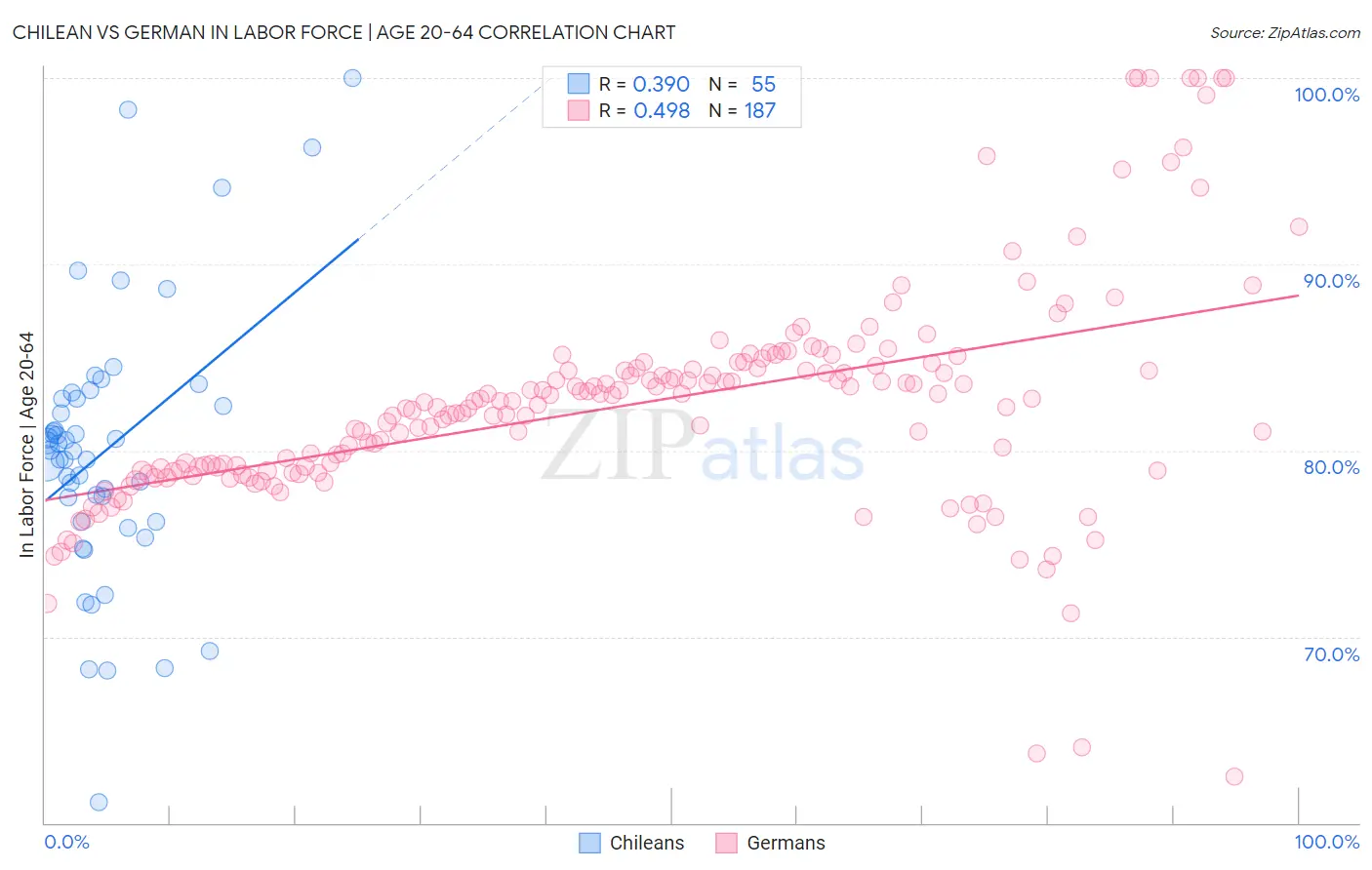 Chilean vs German In Labor Force | Age 20-64
