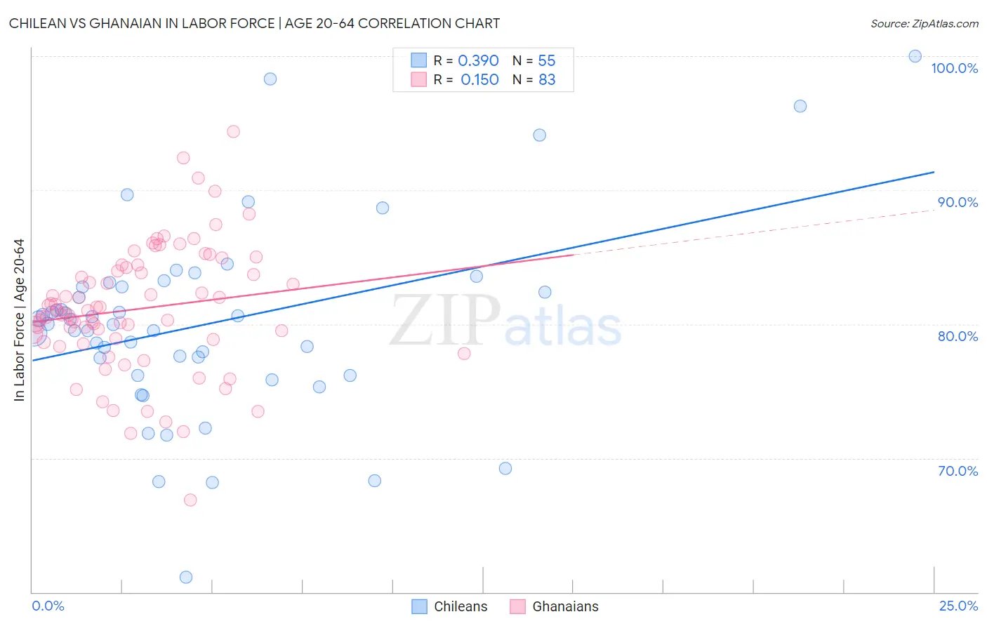 Chilean vs Ghanaian In Labor Force | Age 20-64