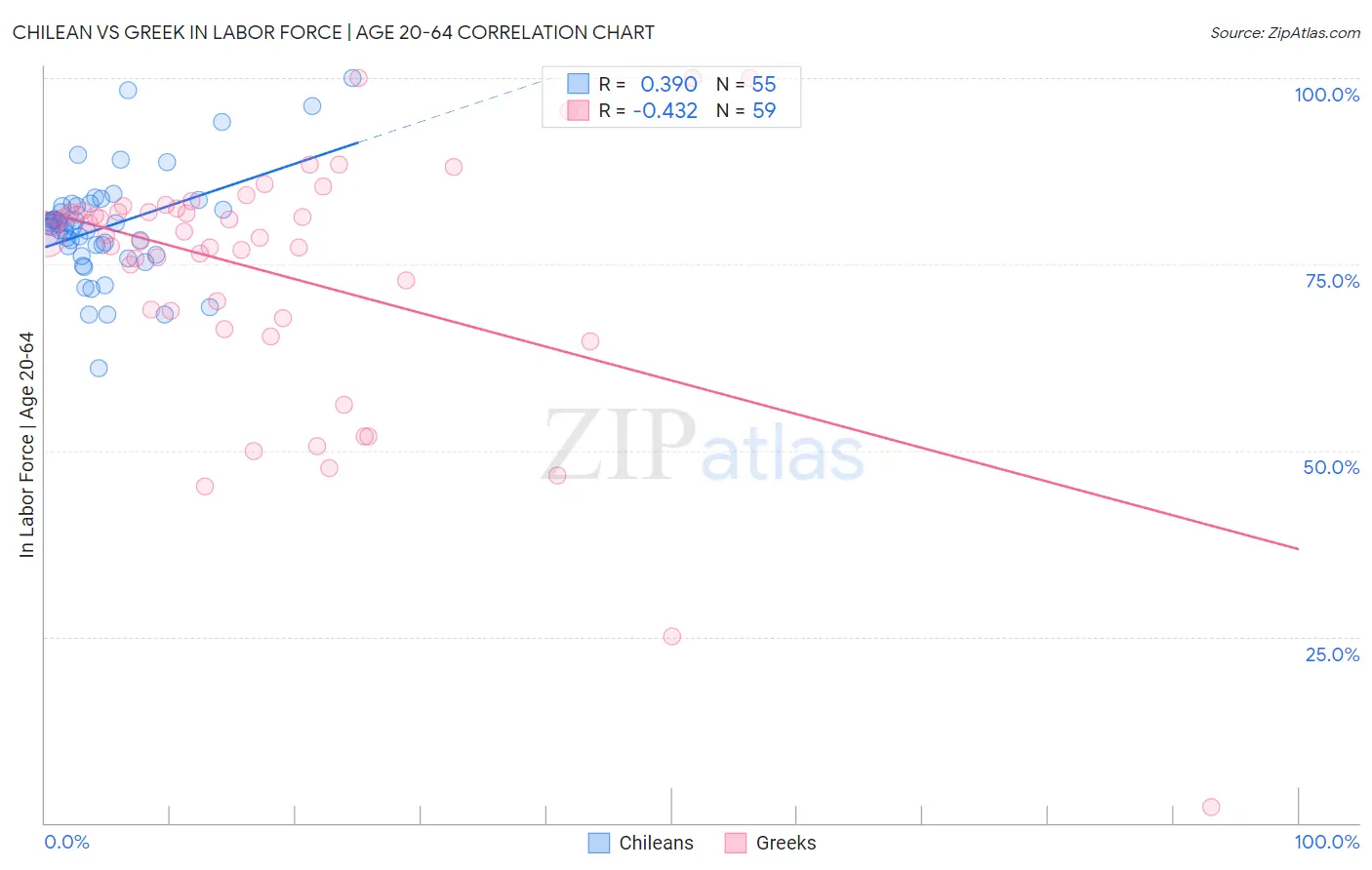 Chilean vs Greek In Labor Force | Age 20-64