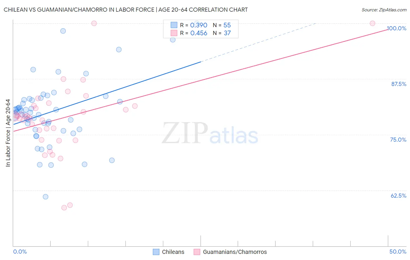 Chilean vs Guamanian/Chamorro In Labor Force | Age 20-64