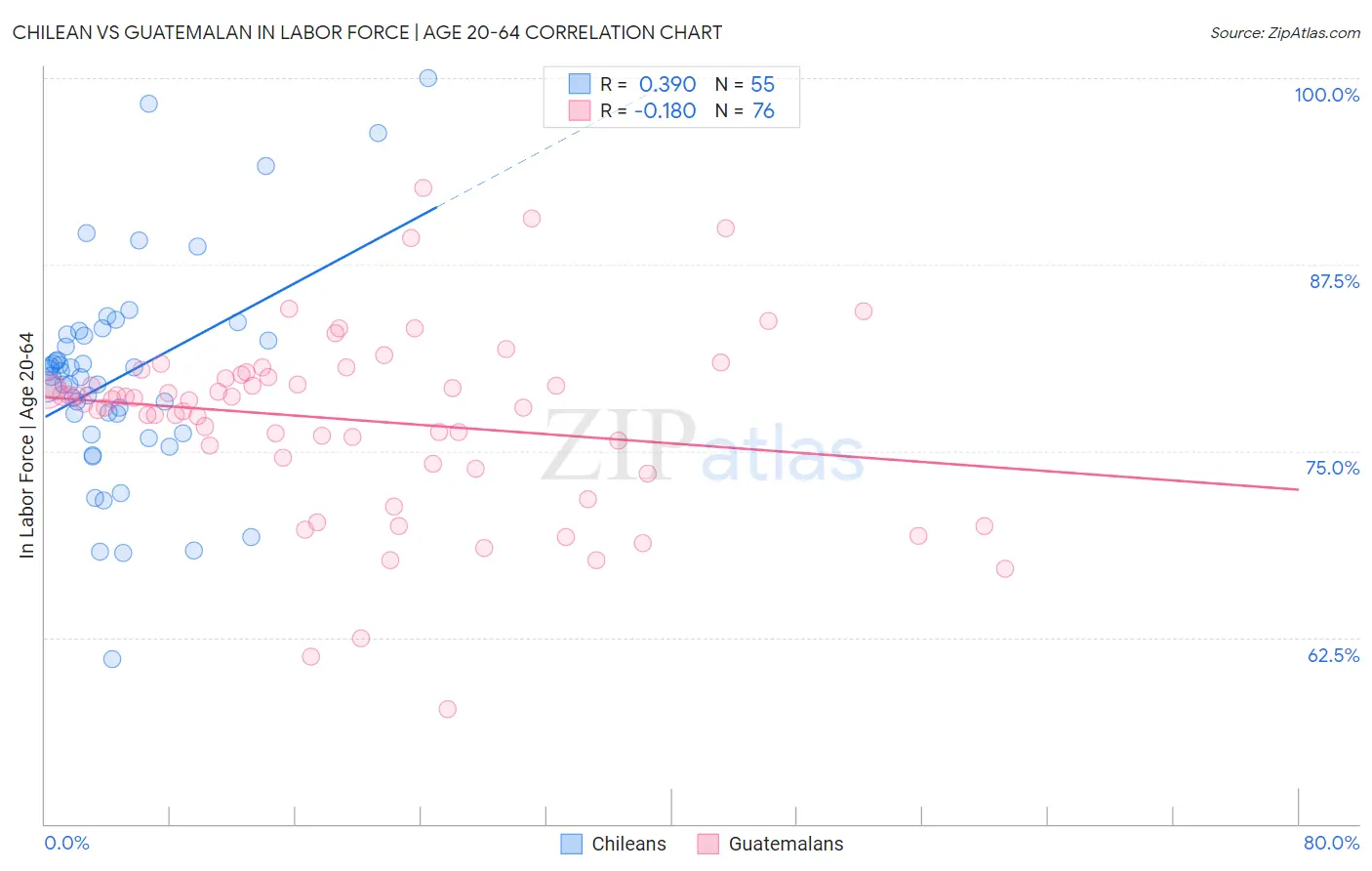 Chilean vs Guatemalan In Labor Force | Age 20-64