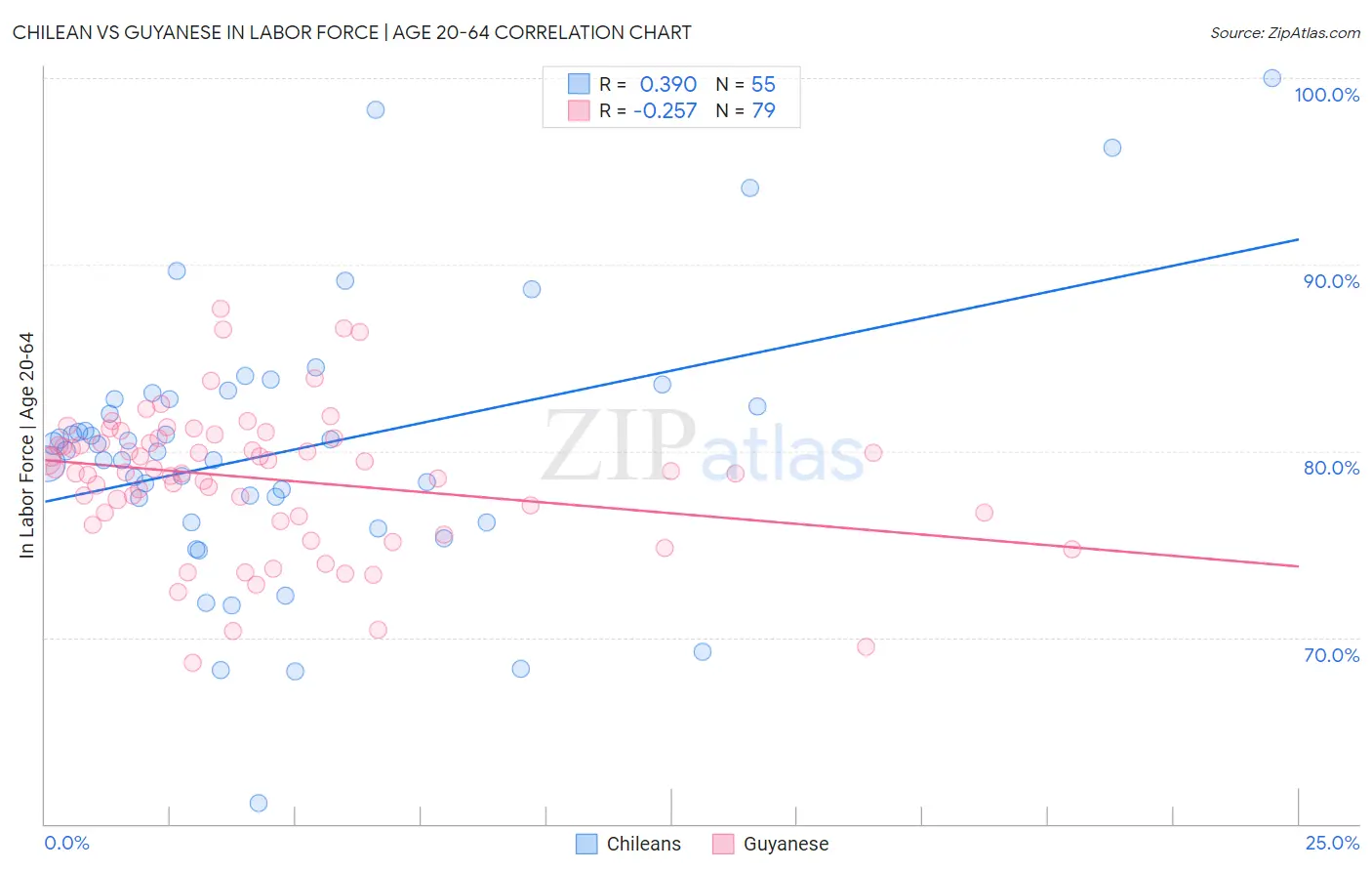 Chilean vs Guyanese In Labor Force | Age 20-64