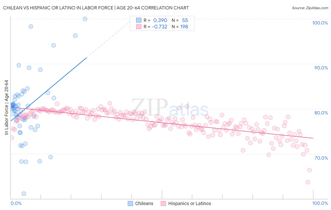 Chilean vs Hispanic or Latino In Labor Force | Age 20-64