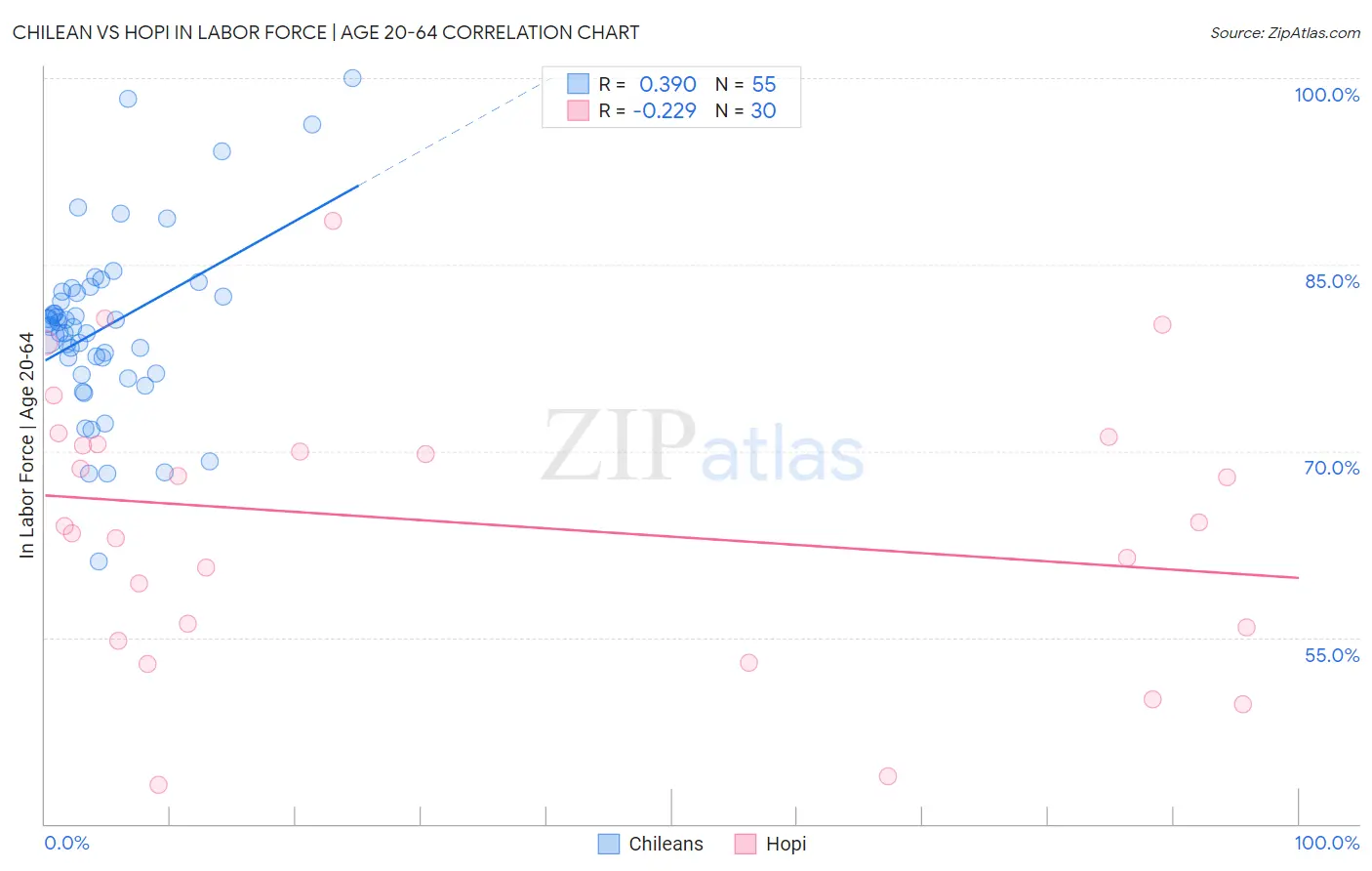 Chilean vs Hopi In Labor Force | Age 20-64