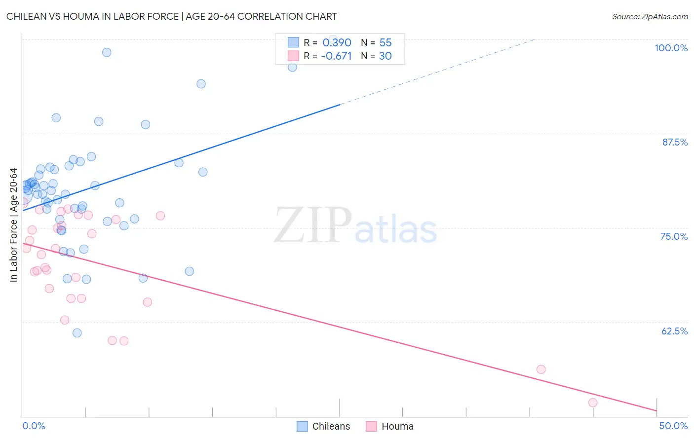 Chilean vs Houma In Labor Force | Age 20-64