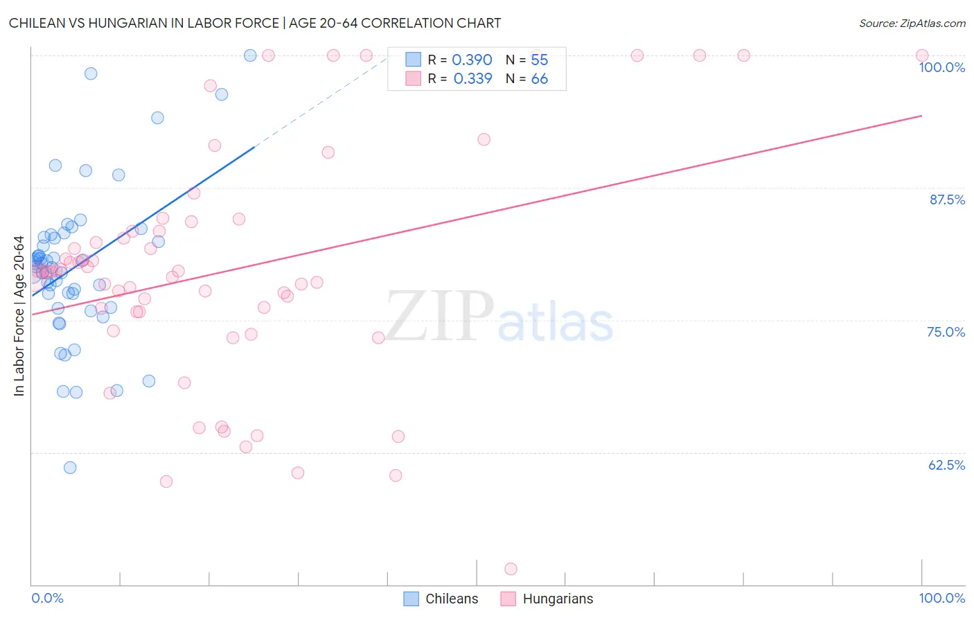 Chilean vs Hungarian In Labor Force | Age 20-64