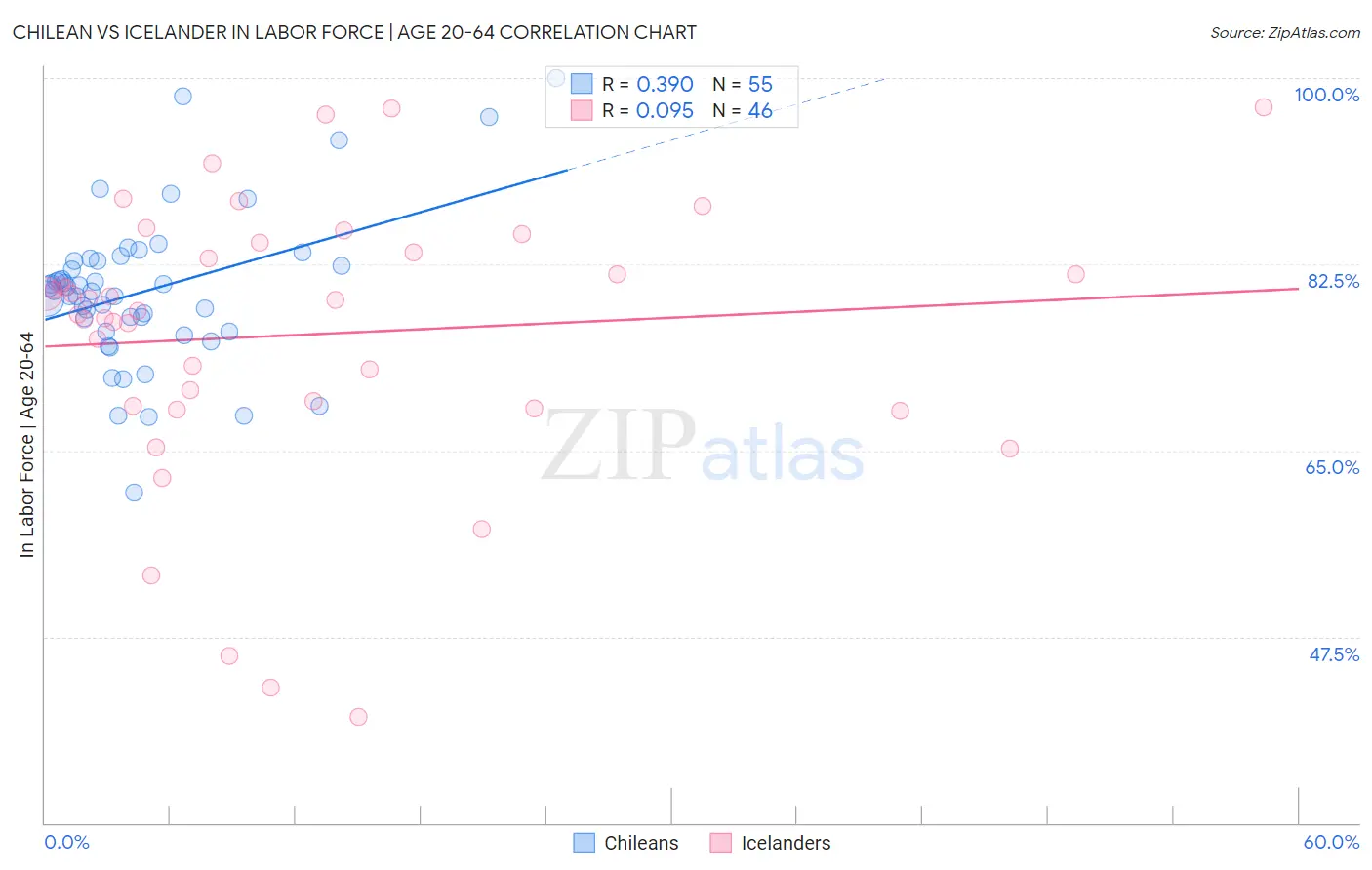 Chilean vs Icelander In Labor Force | Age 20-64