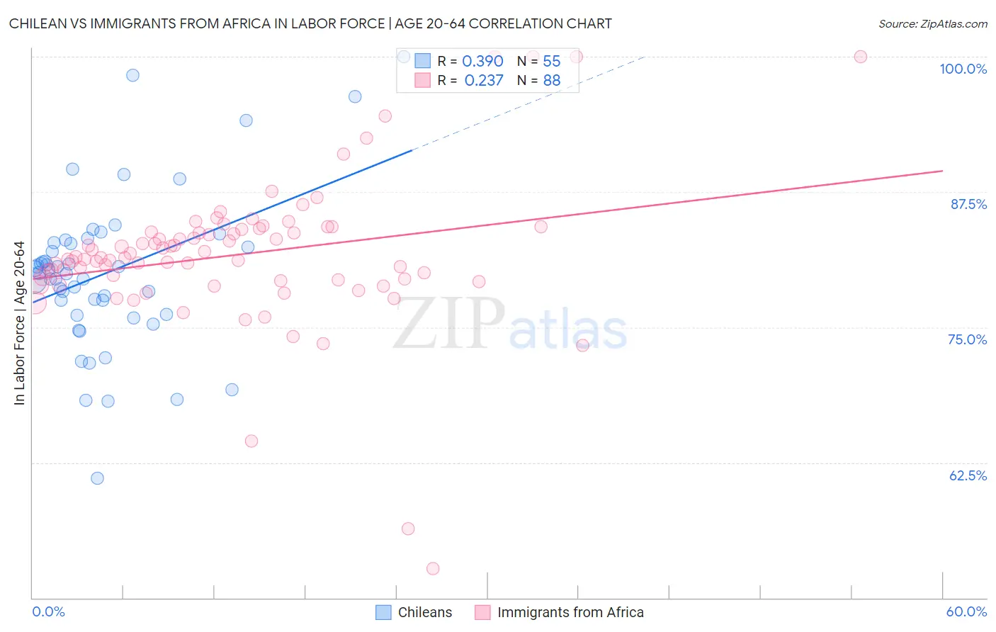 Chilean vs Immigrants from Africa In Labor Force | Age 20-64