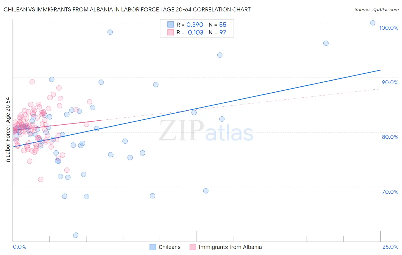 Chilean vs Immigrants from Albania In Labor Force | Age 20-64