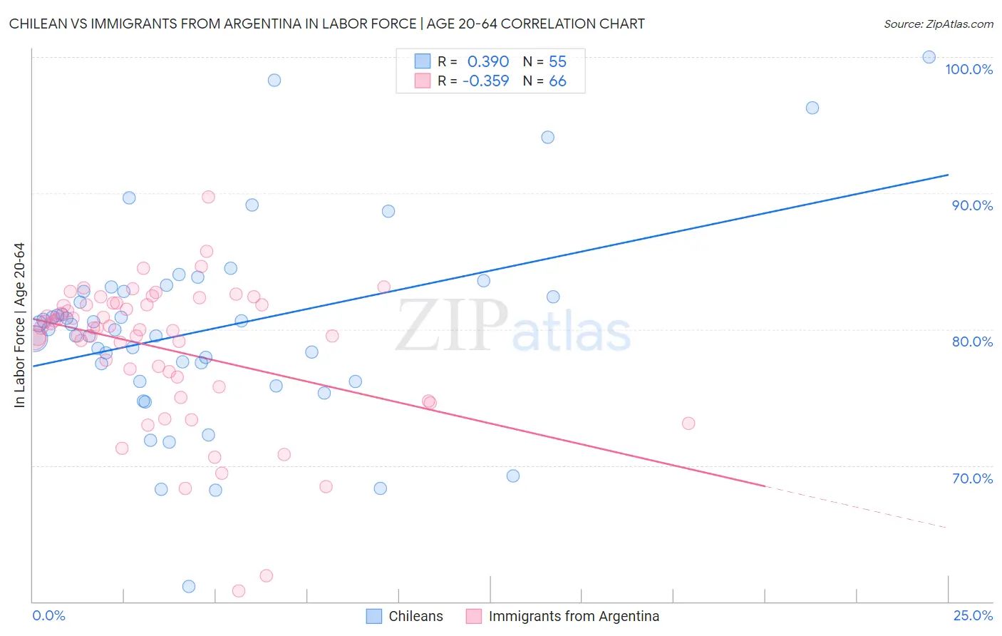 Chilean vs Immigrants from Argentina In Labor Force | Age 20-64