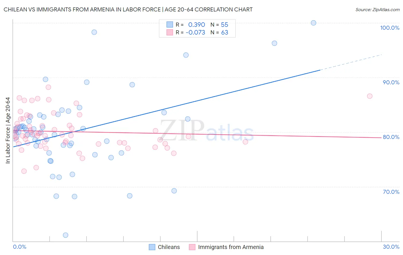 Chilean vs Immigrants from Armenia In Labor Force | Age 20-64
