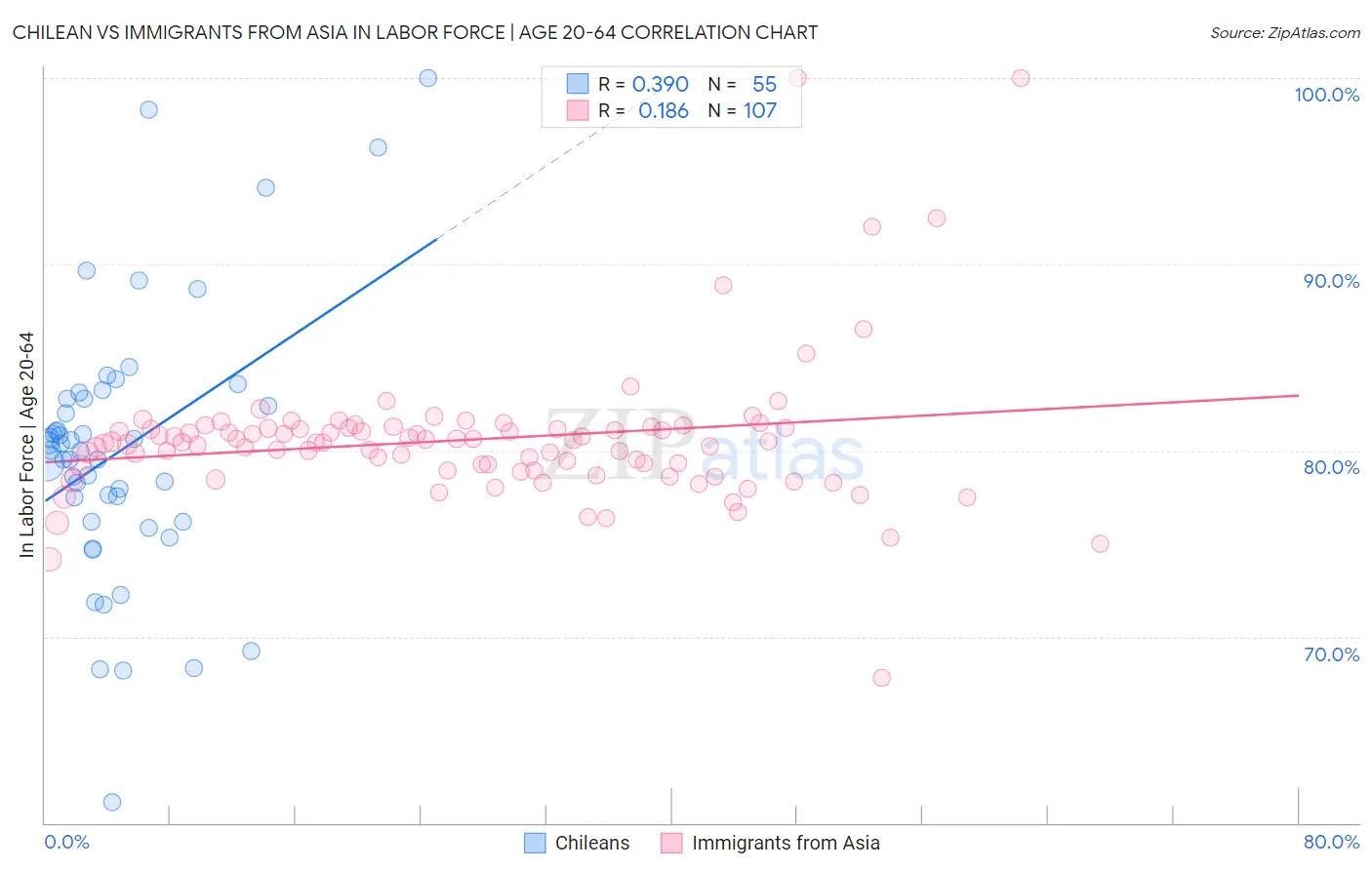 Chilean vs Immigrants from Asia In Labor Force | Age 20-64