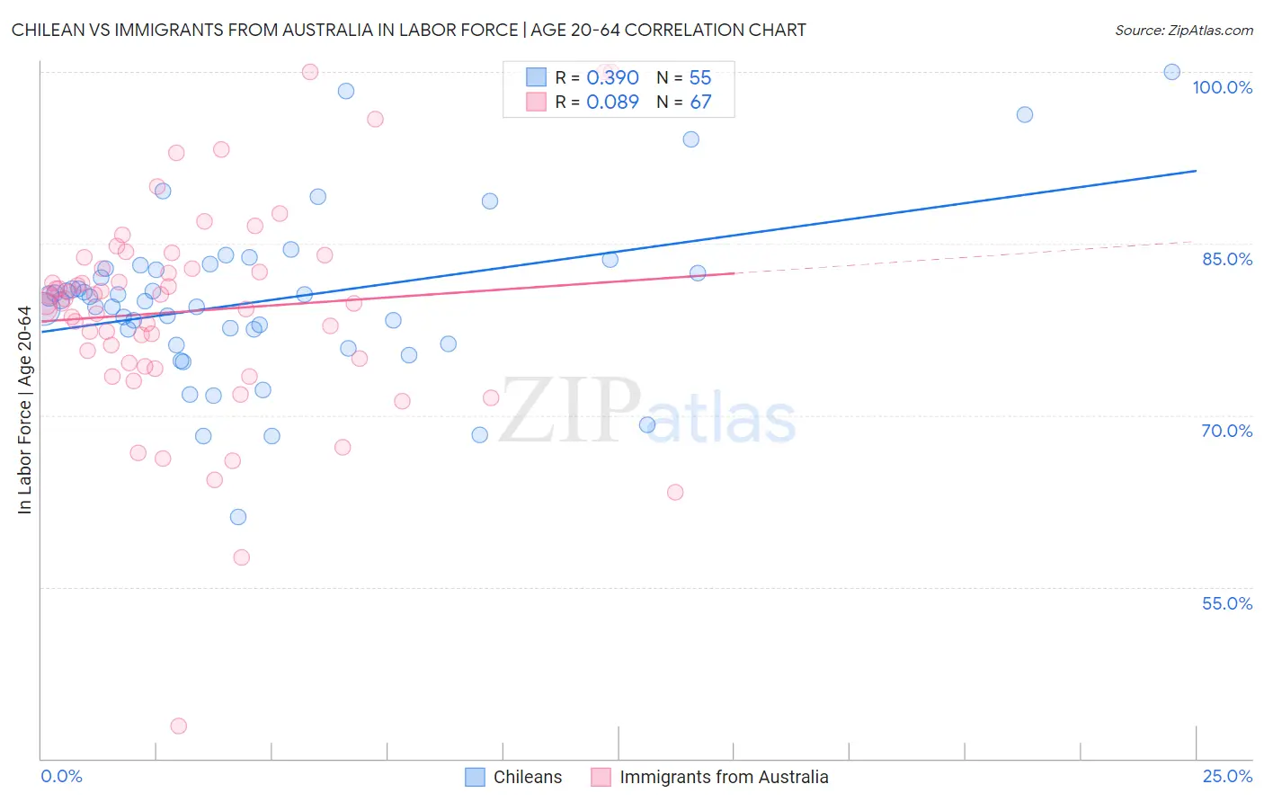Chilean vs Immigrants from Australia In Labor Force | Age 20-64