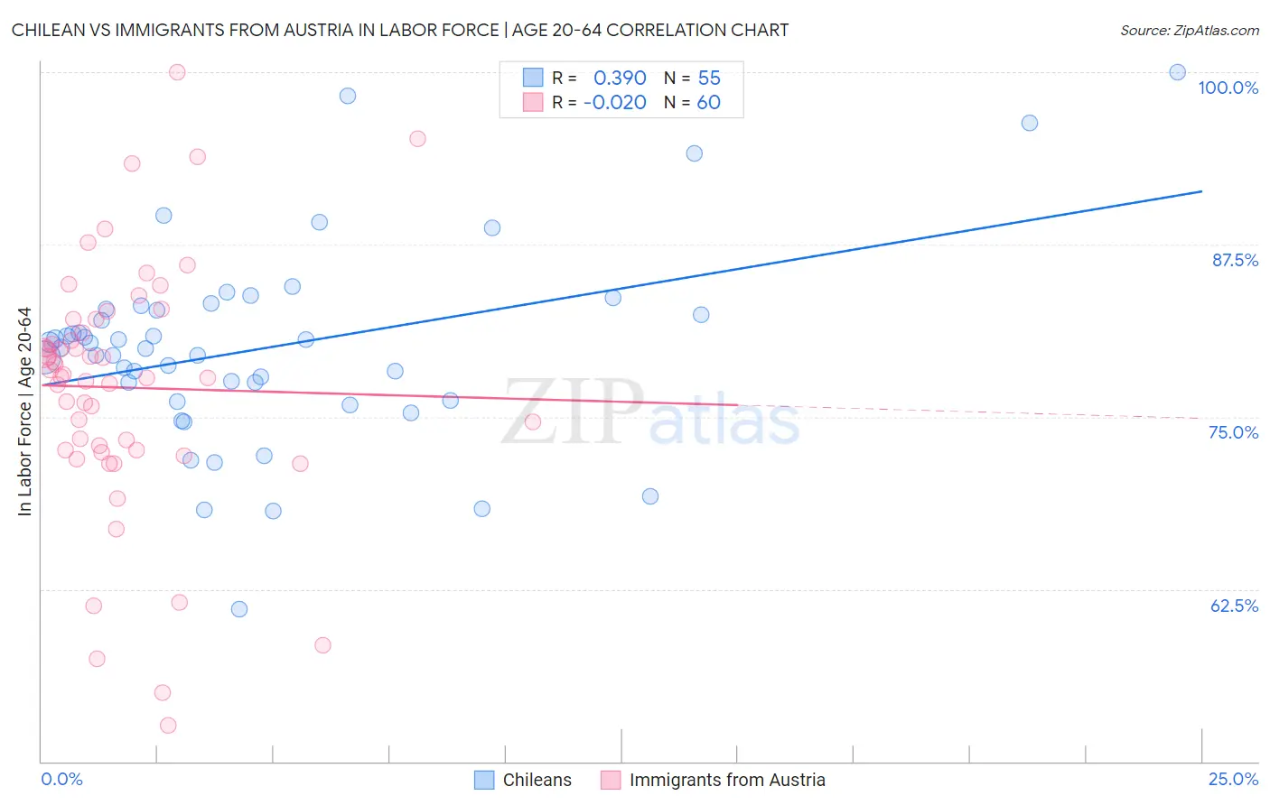 Chilean vs Immigrants from Austria In Labor Force | Age 20-64