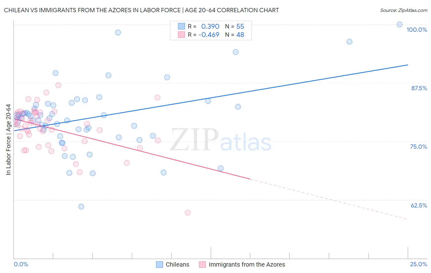 Chilean vs Immigrants from the Azores In Labor Force | Age 20-64