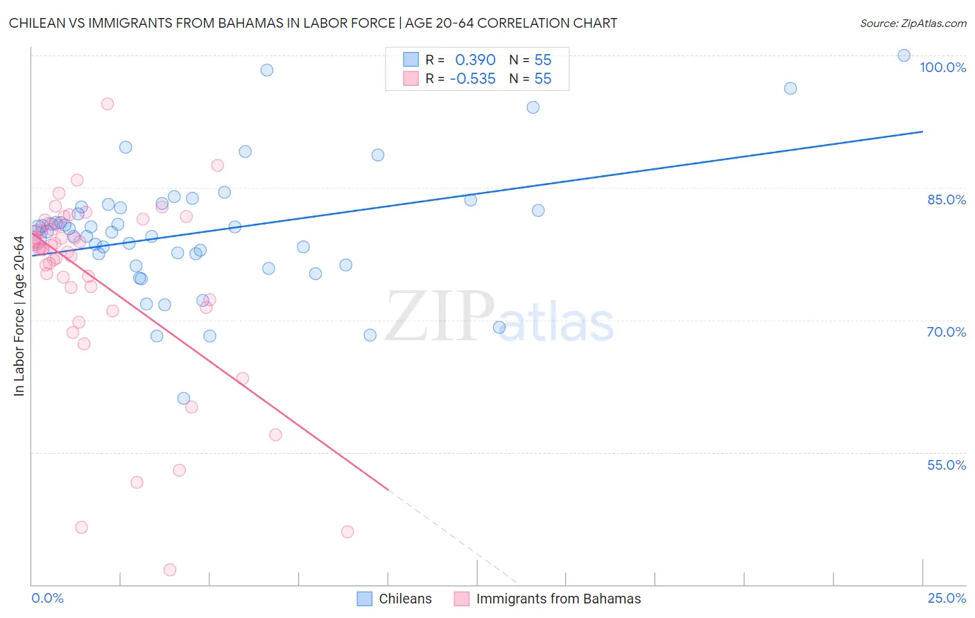 Chilean vs Immigrants from Bahamas In Labor Force | Age 20-64